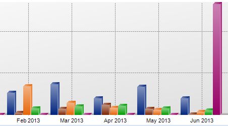 graphs